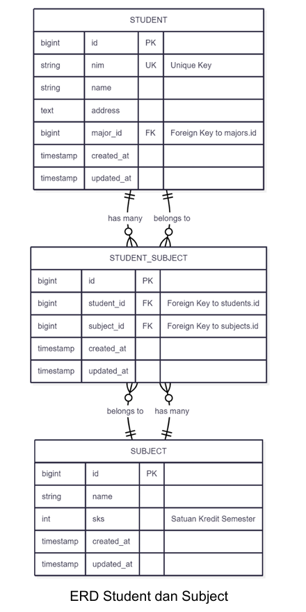 ERD Student dan Subject
